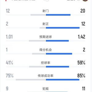 布拉格斯拉维亚2-4巴萨数据：射门12-20，射正2-12，控球41%-59%